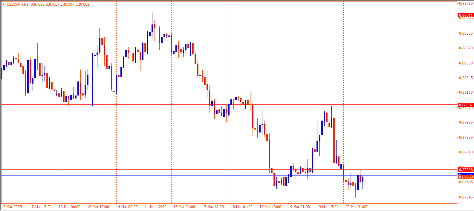 USDCHF